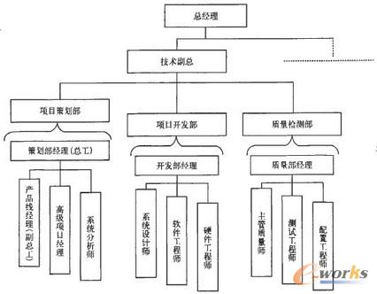 以任务为核心的IT研发项目管理体制浅释_研发