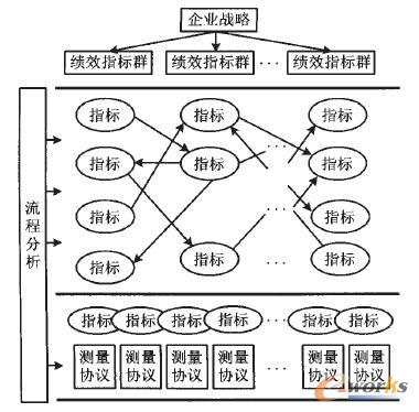 基于流程的制造绩效评价体系研究_人力资源管