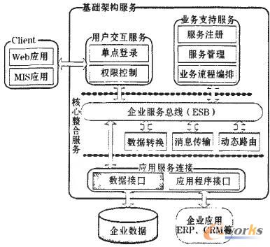 基于事件驱动soa架构的企业应用集成模式研究