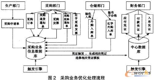 基于ERP的供应链会计处理流程的优化设计与