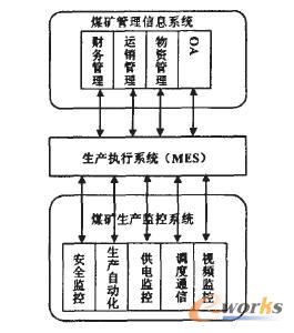基于MES原理的煤矿安全生产调度管理系统_M