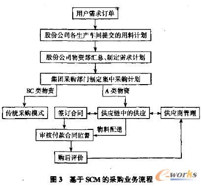 基于SCM的钢铁企业采购管理流程优化研究_流