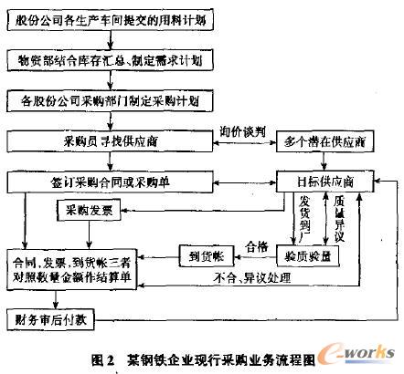 基于scm的钢铁企业采购管理流程优化研究_流