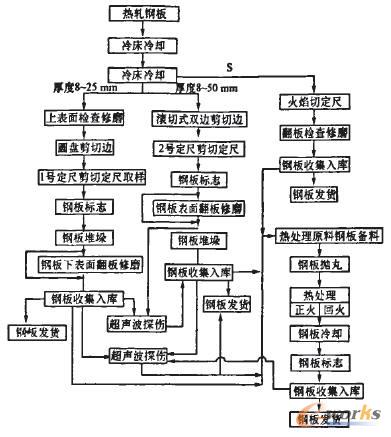 韶钢宽板厂钢板热处理线制造执行系统的设计与实现_MES_管理