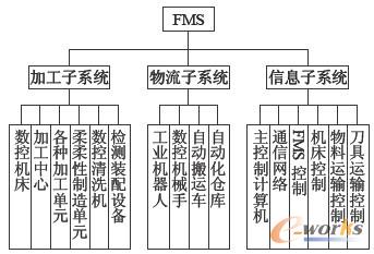 基于idef0的柴油机曲轴柔性制造系统模型的研