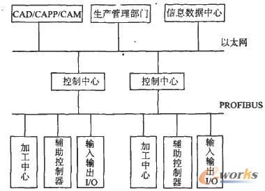 rofibus总线在人机协同柔性制造系统中的应用_