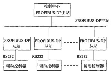 rofibus总线在人机协同柔性制造系统中的应用_