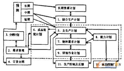 MTS环境下多品种小批量制造企业的生产计划