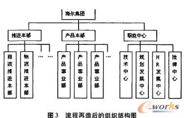 海尔集团根据国际化发展思路对组织结构