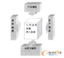 基于数据仓库的目标市场营销支撑系统的设计与