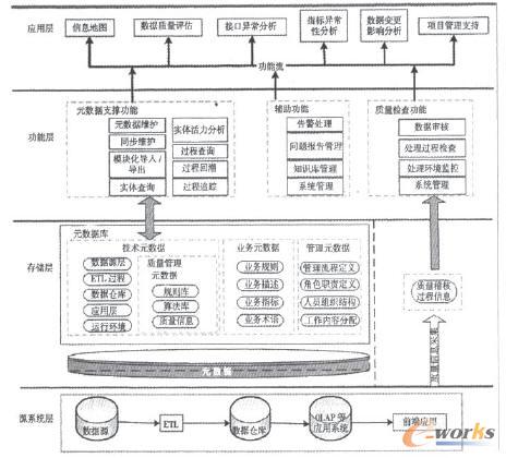企业数据仓库中元数据的应用研究_bi_管理信息