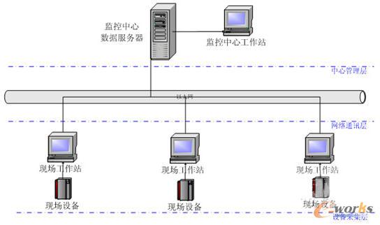 组态王和工业实时数据库在设备远程监控方面的