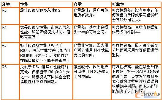不同raid级别的性能和安全性浅析_存储_基础信