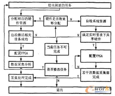 可重构计算在提高数据采集系统容错中的应用_