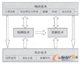 网络安全主动防御技术_信息安全_基础信息化