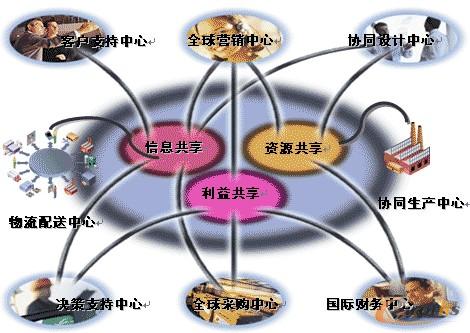 基于均衡绩效指标下的配货流程的再优化_流程