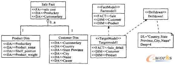 基于uml profile设计olap元模型_bi_管理信息化