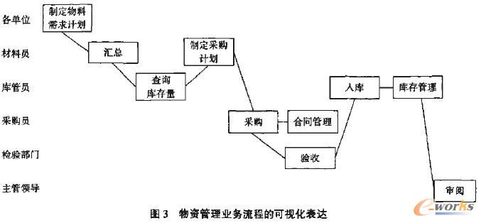 数据流程图的绘制有助于bpr