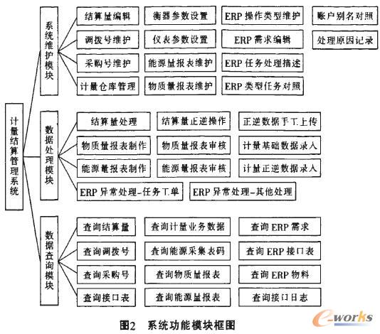 济钢计量数据业务流程再造及结算管理系统的实