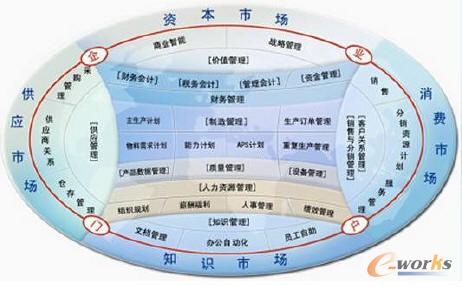 协同管理、实现企业业务流程优化_流程管理(B