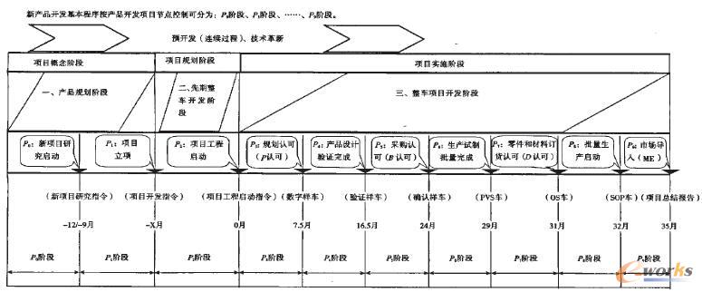 轿车整车产品开发流程的优化与工程管理 - erp