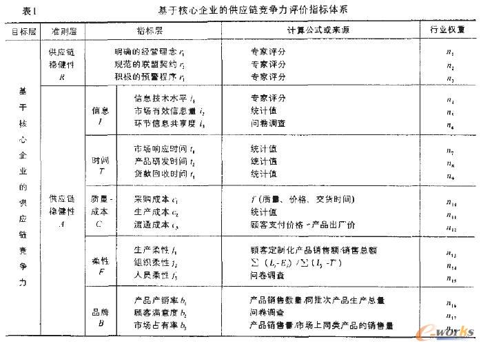 地方高校核心竞争力评价指标体系的建构