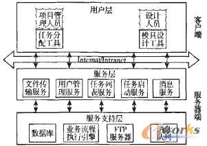 基于SOA的业务流程管理在模具协同设计任务