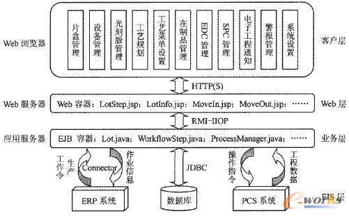 图2 基于J2EE的半导体制造MES体系结构和功能模块 系统具有J2EE分布式多层体系结构,在逻辑上分为客户层、Web层、业务层以及EIS(Enterprise Information System)层。客户层以Web浏览器展现系统的功能,是用户与MES系统交互的接口;Web层驻留着应用的JSP页面,它对客户层发出的HTTP或HTTPS请求进行响应,根据需要将请求转发给其他服务器方组件用于其他处理,然后返回相对应的HTML文档或XML文档以在客户方产生动态内容;业务层包含以EJB(Enterprise