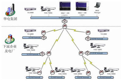 中国华电集团远程视频会议系统解决方案_网络