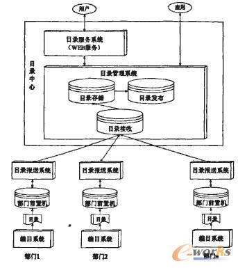SOA技术在企业信息资源目录交换系统中的应