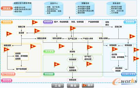 搭建管理信息共享平台