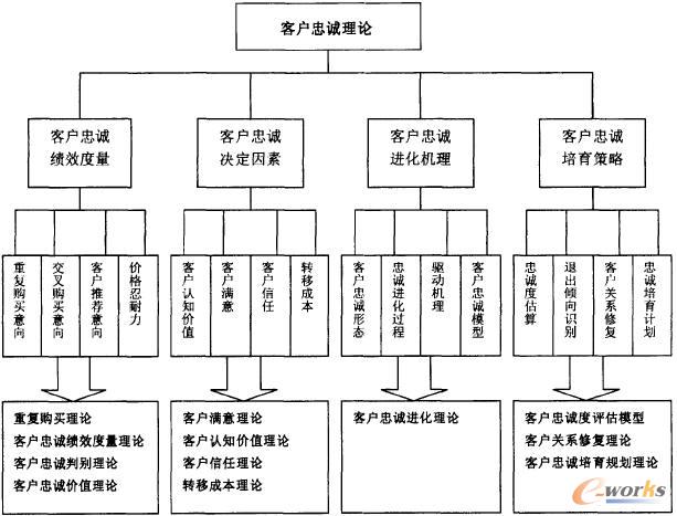客户关系管理基础理论体系框架探讨_crm_cio时代网