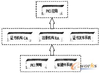 基于PKI密钥管理的企业应用安全研究_信息安