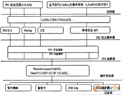 基于PKI密钥管理的企业应用安全研究_信息安
