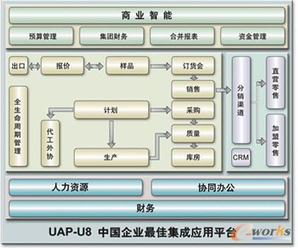 用友U8敏捷智慧的服装行业_专题特辑专属属性