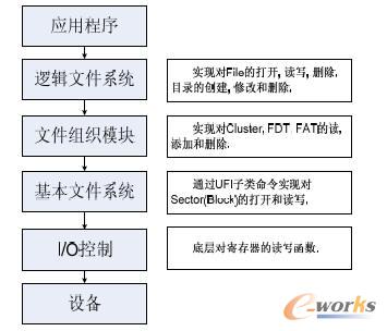 基于ucosⅡ的嵌入式文件系统的设计与实现_嵌