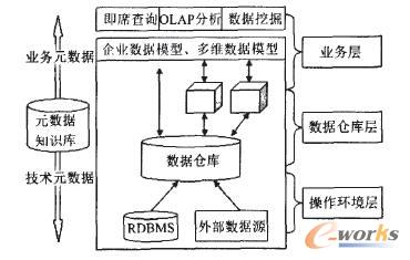 浅析数据仓库中的元数据管理技术_BI_管理信息