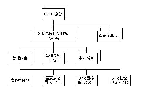 cobit在信息系统风险控制中的应用_信息管理_