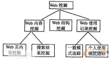 关于Web数据挖掘技术与应用的函授毕业论文范文