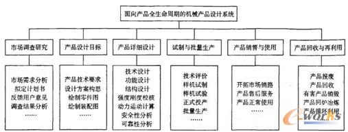 以绿色为原型的机械产品创新设计方法_综合_