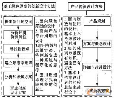 以绿色为原型的机械产品创新设计方法_综合_