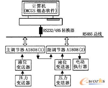 基于智能仪表的串联双容水箱液位控制系统的设