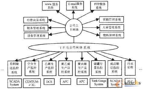 基于信息集成的石油化工企业管理研究_mes_管