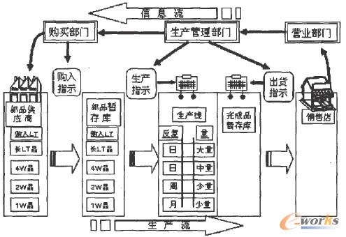 精益生产流程构筑与看板管理_精益生产_先进