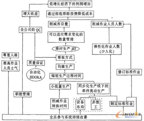 精益六西格玛物流系统实施研究_精益生产_先