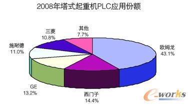 塔式起重机市场高速增长PLC应用潜力巨大