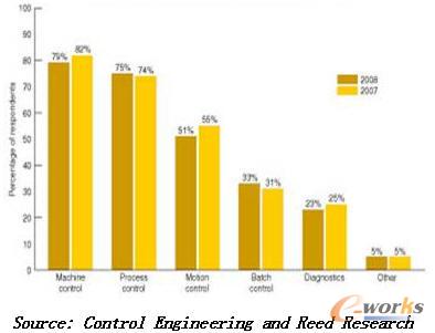 PAC市场发展趋势浅析_PLC\/DCS_工业自动化