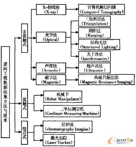 逆向工程技术及其在模具设计制造中的应用_逆