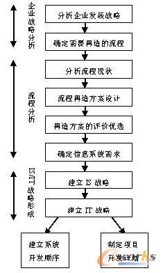 基于BPR的第三方物流信息系统规划_流程管理