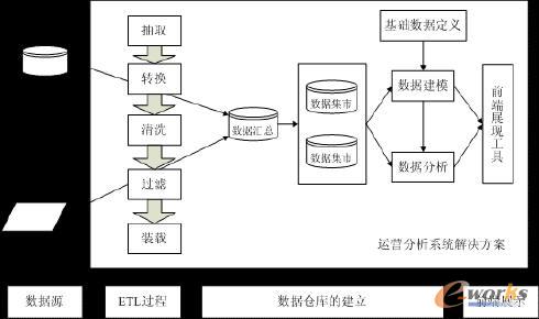 基于数据仓库模型的运营分析系统_BI_管理信息